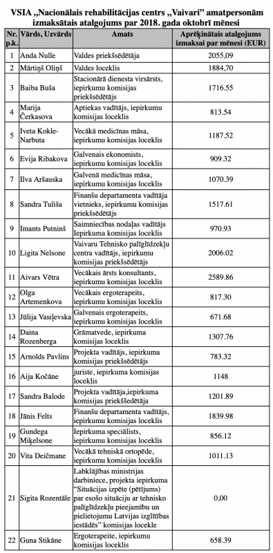 Budžets VRC Vaivari