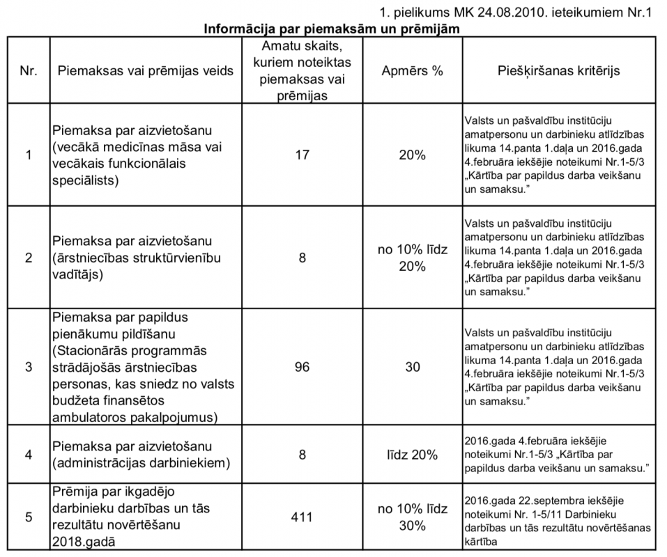 Budžets VRC Vaivari