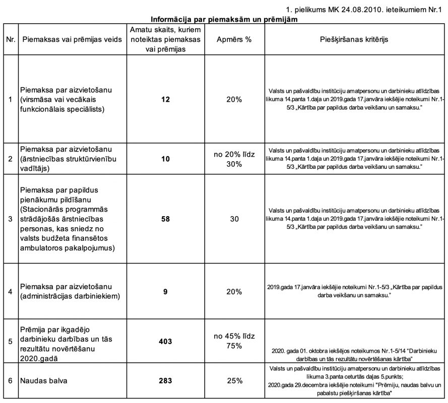Budžets VRC Vaivari